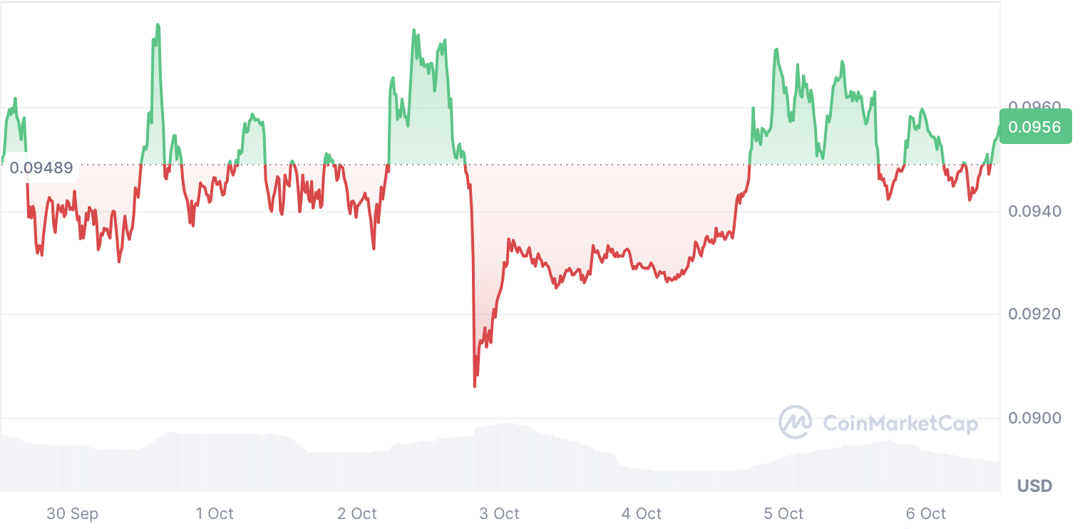 DOGE price action around $0.095 over the past week (Source: CoinMarketCap)