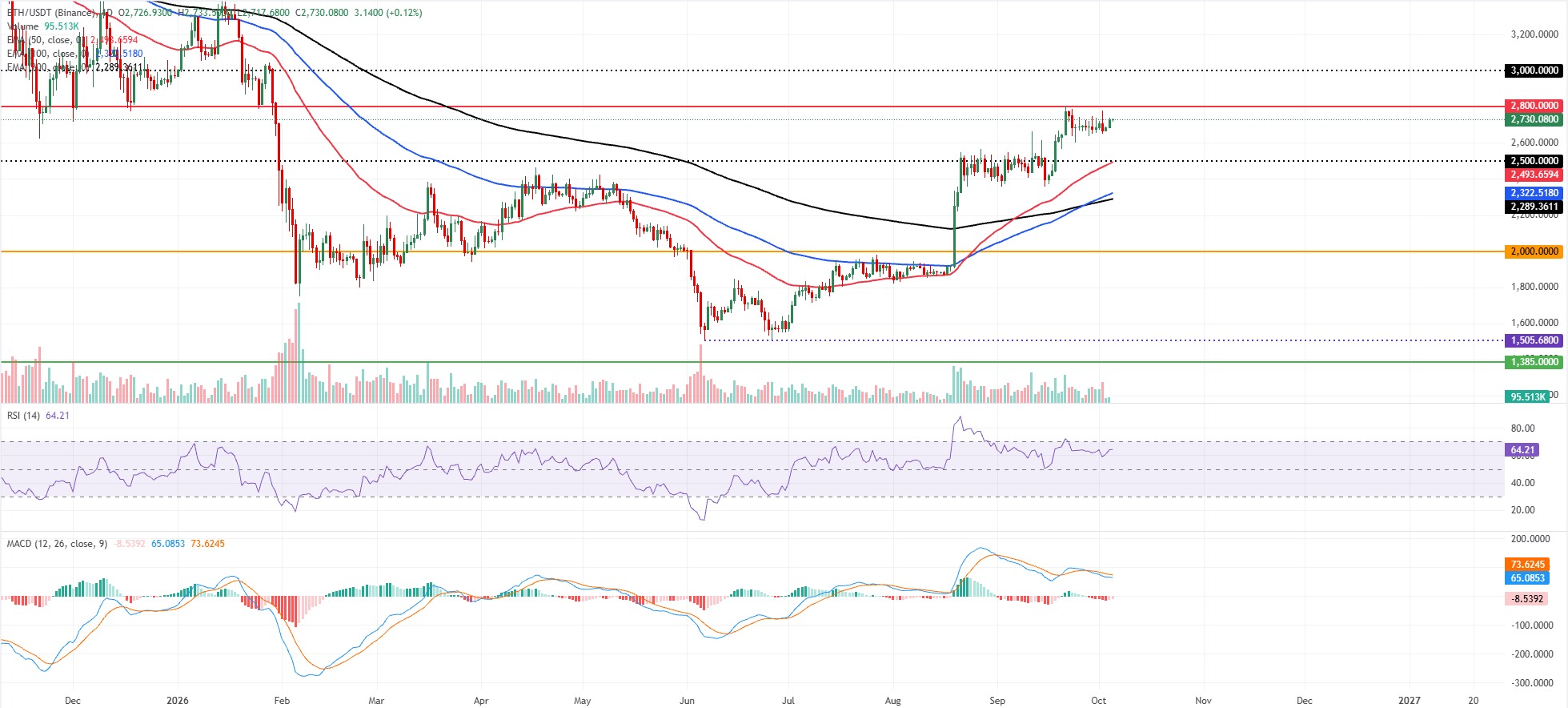 ETH/USDT daily chart
