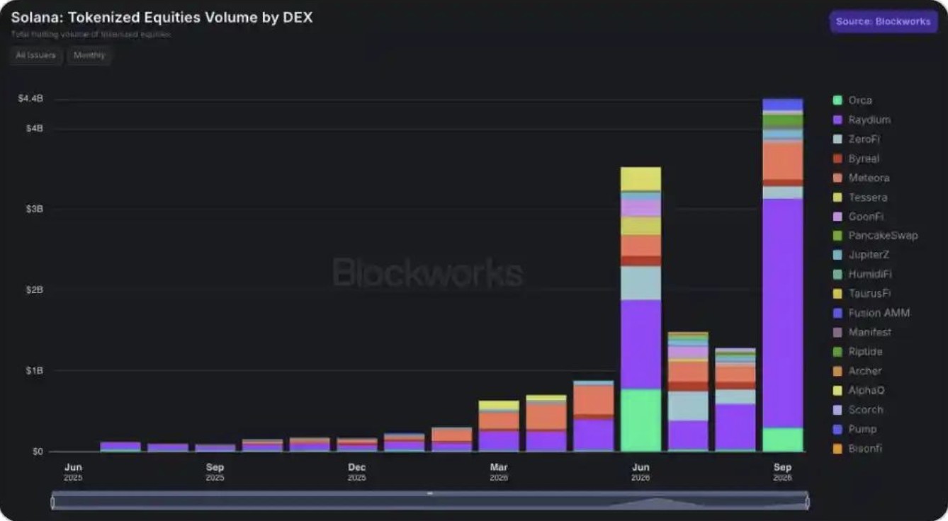 Solana tokenized equities volume by DEX (Source: Blockworks)